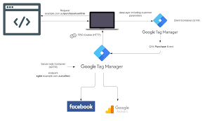 FPID for Google Analytics Within Server side tracking